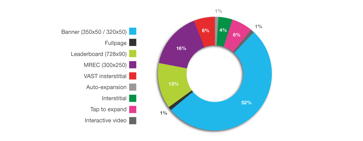 Insights from Opera Mediaworks | The State of Mobile Advertising Q2 - 2013