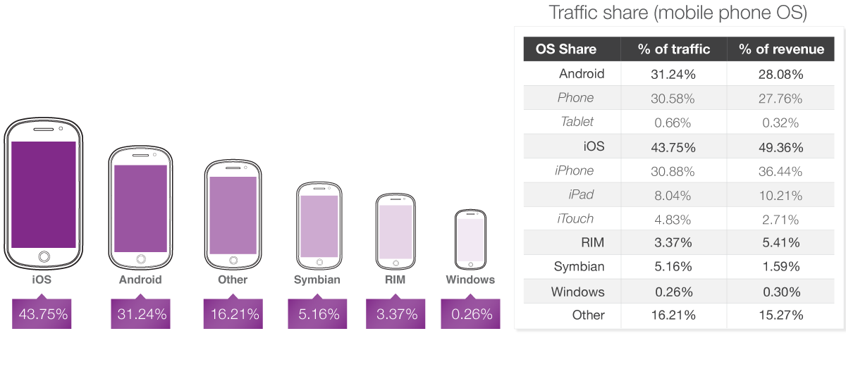 Insights from Opera Mediaworks | The State of Mobile Advertising Q2 - 2013