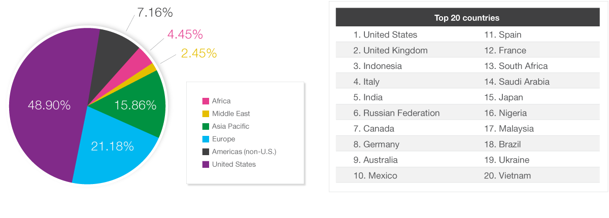 Insights from Opera Mediaworks | The State of Mobile Advertising Q2 - 2013