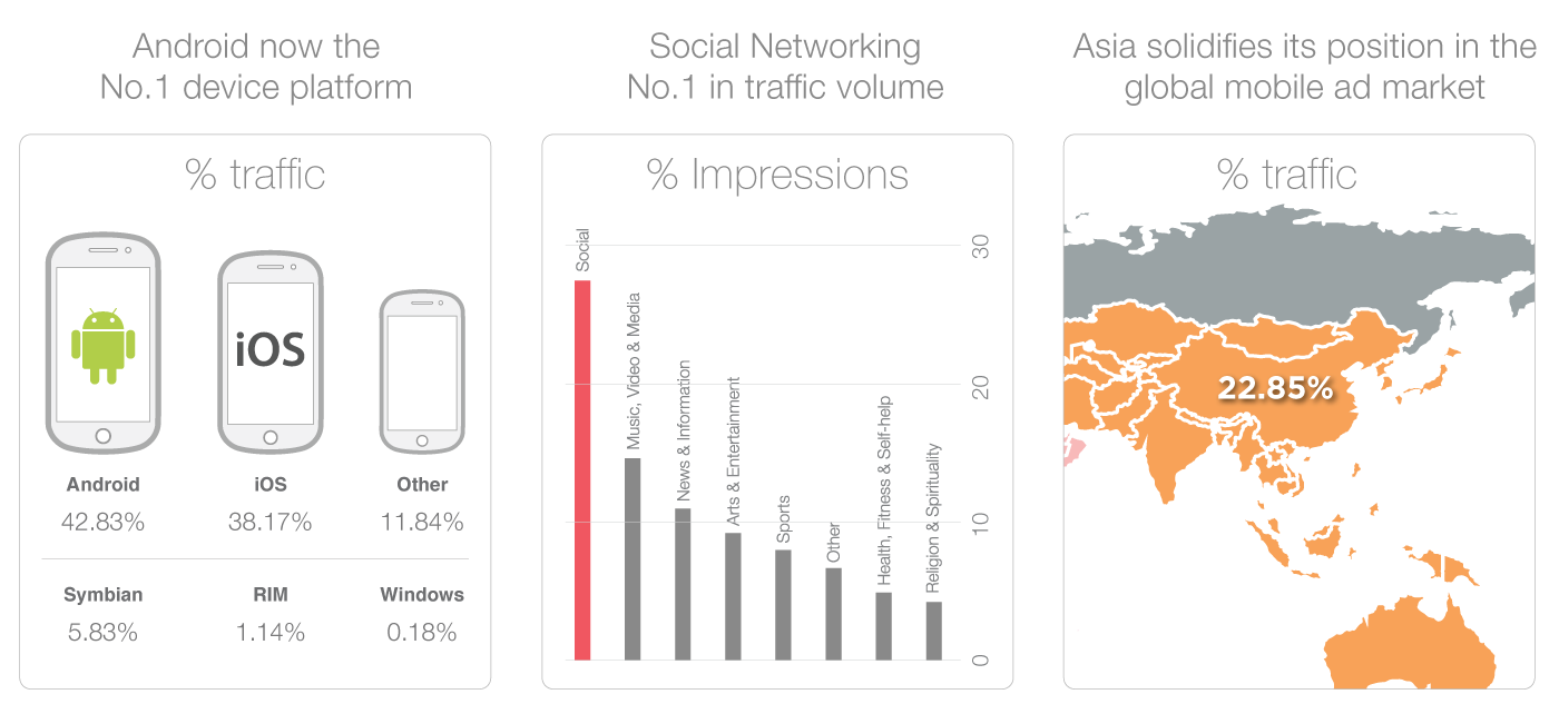 Google surpasses Apple in Q1, also sees significant YOY monetization gains